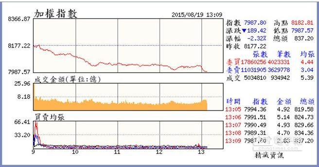 投資人信心潰堤，臺股盤中摜破8千點(diǎn)大關(guān)，創(chuàng)近2年新低。（臺媒圖）