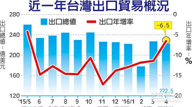 近一年臺灣出口貿(mào)易概況