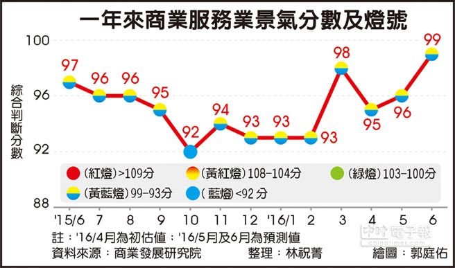 臺灣商業(yè)景氣持續(xù)低迷 連續(xù)亮出11個黃藍(lán)燈