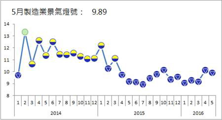 臺(tái)灣製造業(yè)連續(xù)14個(gè)月景氣低迷 沒有一個(gè)"繁榮産業(yè)"