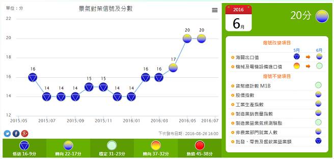 臺灣地區(qū)6月景氣燈號亮出連續(xù)第3顆黃藍燈