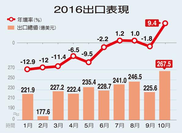 臺(tái)灣地區(qū)2016年全年出口衰退已是定局