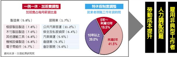 臺灣經(jīng)濟(jì)研究院：“一例一休”恐打亂景氣回溫