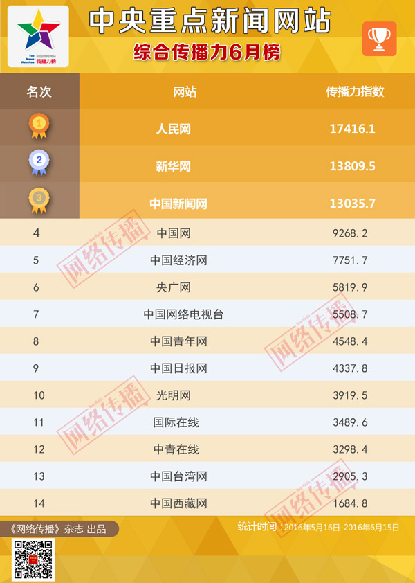中央重點(diǎn)網(wǎng)站傳播力2016年6月榜發(fā)佈