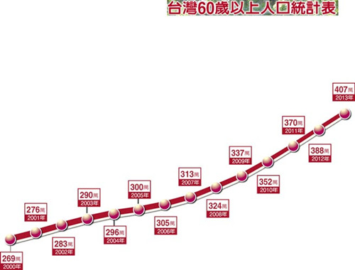 臺(tái)灣60歲以上人口統(tǒng)計(jì)表。（圖自臺(tái)灣《中國(guó)時(shí)報(bào)》）