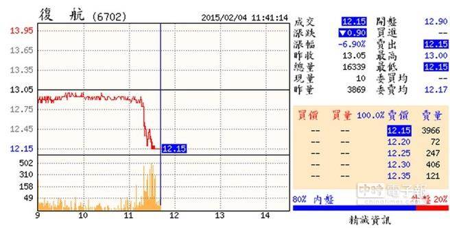 復(fù)興航空驚傳墬機意外，復(fù)航股票聞訊摜落跌停價位。(臺媒圖)