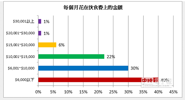 消費者每月伙食費調(diào)查表，有4成的受訪者平均每天吃飯錢低於200元。(OpenRice提供)