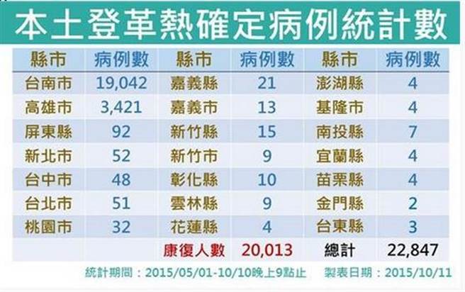 臺南燒完換高雄？高雄登革熱病例連續(xù)4日創(chuàng)新高