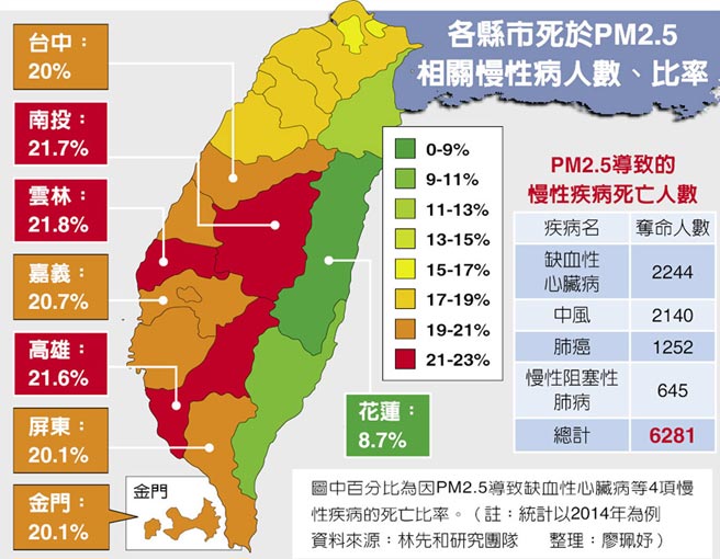 數(shù)據(jù)顯示：去年臺灣地區(qū)6281人死於PM2.5