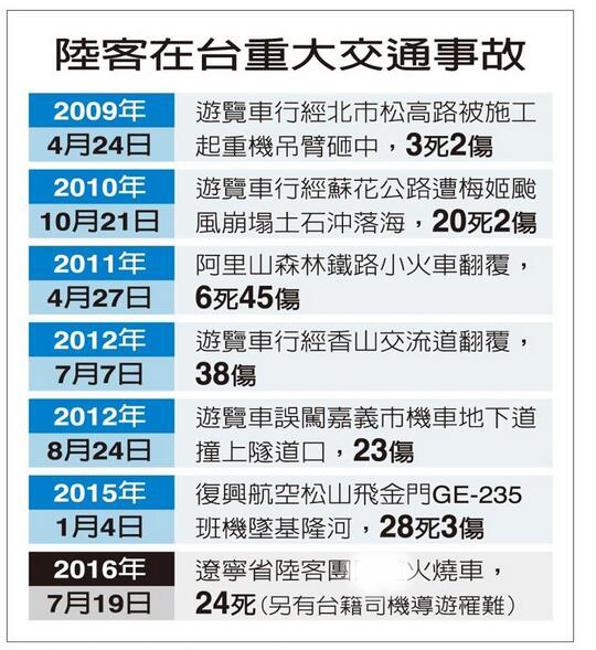 陸客赴臺觀光8年共發(fā)生11起重大交通事故已致81死