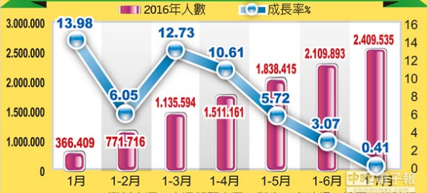 近3月陸客赴臺人數(shù)減少13.5萬 臺灣少73億新臺幣收入