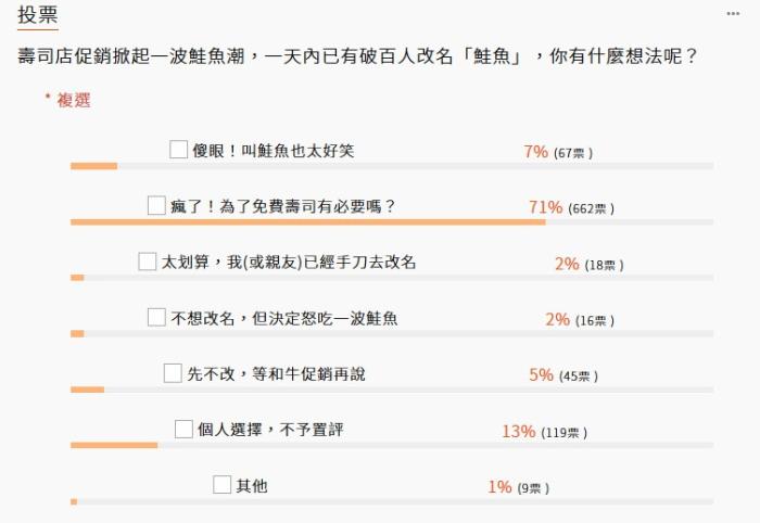 臺灣《聯(lián)合報(bào)》發(fā)起的關(guān)於鮭魚改名潮投票。圖片來源：臺灣《聯(lián)合報(bào)》