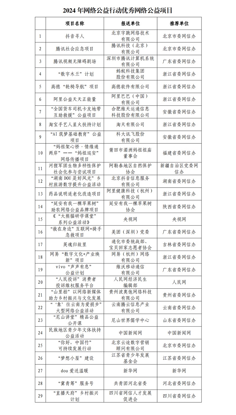 2024年網(wǎng)路公益行動(dòng)優(yōu)秀網(wǎng)路公益項(xiàng)目發(fā)佈