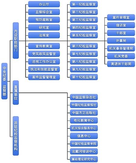 網(wǎng)站公佈了中央紀(jì)委監(jiān)察部組織機(jī)構(gòu)框圖