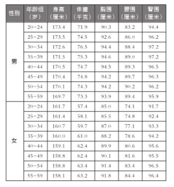 北京一年級學(xué)生3成視力不良 成年人肥胖率上升