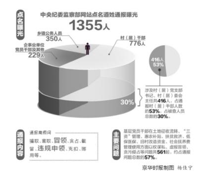 中紀(jì)委：基層窩案串案多發(fā) 黨員幹部相互勾結(jié)