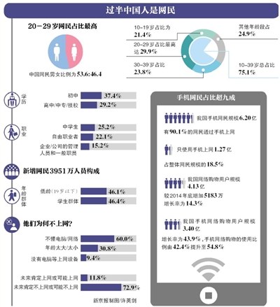 中國(guó)網(wǎng)民規(guī)模達(dá)6.88億 每人平均每天上網(wǎng)近4小時(shí)