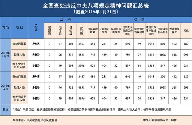 1月全國查處違反八項(xiàng)規(guī)定3945起 鄉(xiāng)科級問題較嚴(yán)重