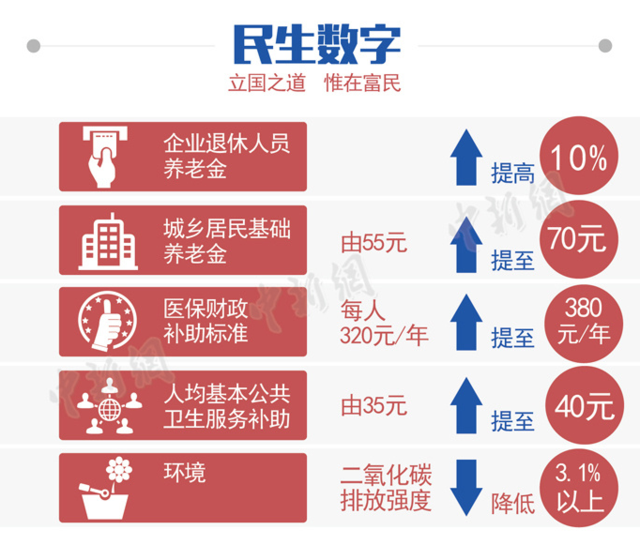 圖解2015全國兩會政府工作報(bào)告