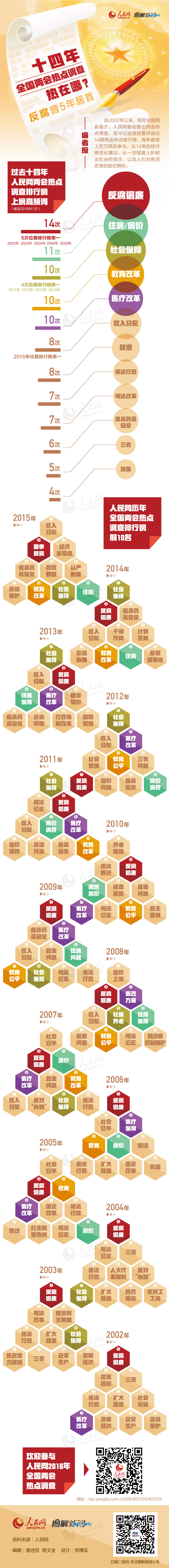 圖解：過去十四年全國兩會熱點(diǎn)調(diào)查熱在哪？反腐曾5年居首