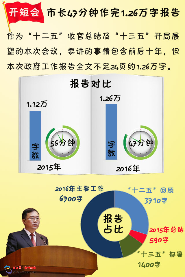 圖解政府工作報(bào)告 未來(lái)5年潮州GDP要翻番