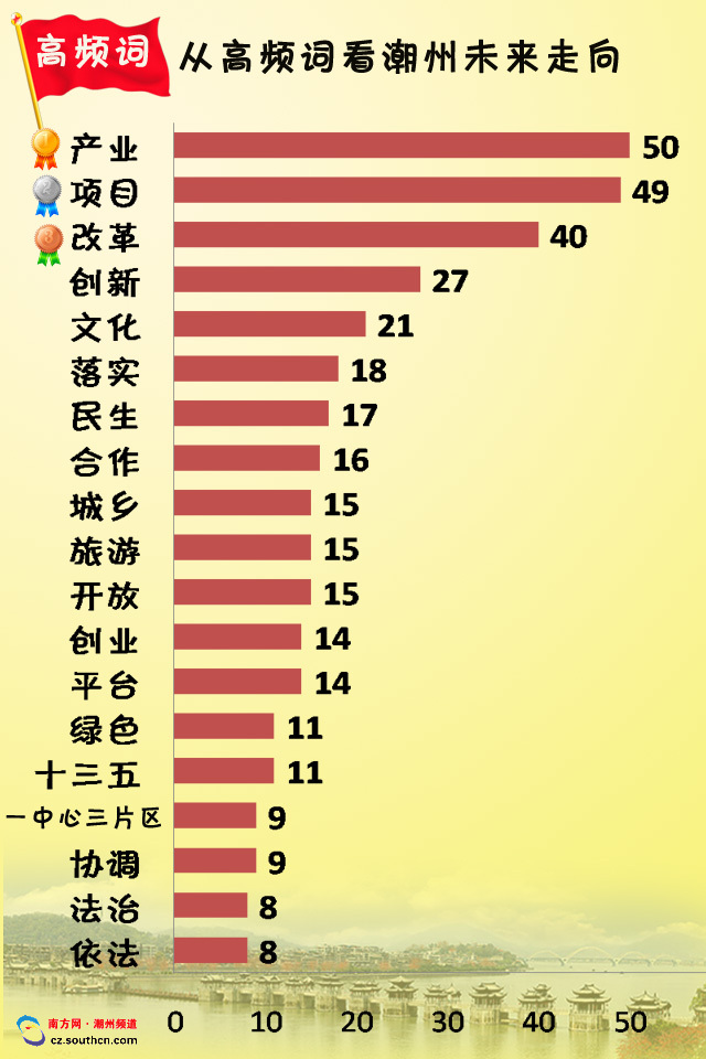 圖解政府工作報(bào)告 未來(lái)5年潮州GDP要翻番