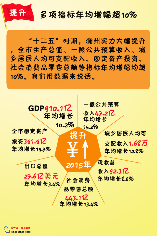 圖解政府工作報(bào)告 未來(lái)5年潮州GDP要翻番