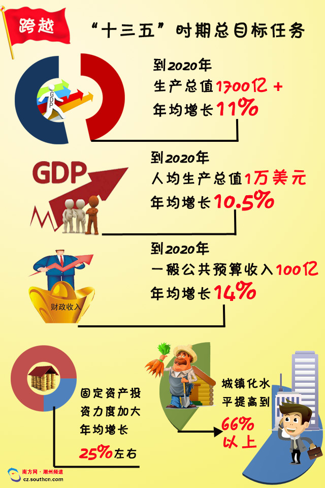 圖解政府工作報(bào)告 未來(lái)5年潮州GDP要翻番