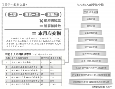 在今年全國兩會上，財政部部長樓繼偉透露，去年財政部和國家稅務(wù)總局等有關(guān)部門，一起研究了個人所得稅改革涉及的重點難點問題，形成了一個改革方案，今年將把綜合與分類相結(jié)合的個人所得稅法的草案提交全國人大去審議。全國政協(xié)委員、中央財經(jīng)大學(xué)校長王廣謙在全國兩會上接受京華時報記者採訪時建議，可以考慮兩條腿走路，在修法之餘也調(diào)整個稅減除標(biāo)準(zhǔn)或者降低部分稅率。