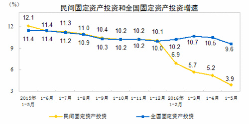 民間投資增速走勢圖。來自國家統(tǒng)計(jì)局網(wǎng)站。