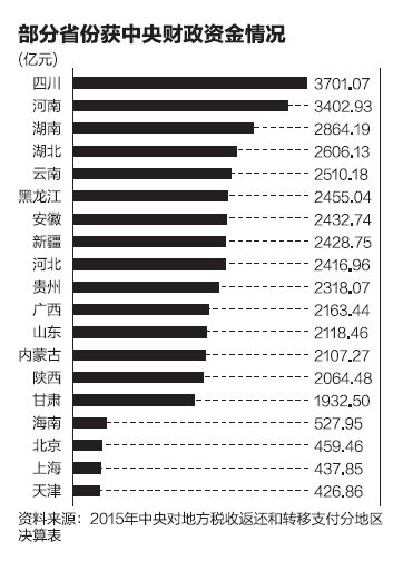 財政部首次披露了去年各地區(qū)獲得中央財政支援的具體金額