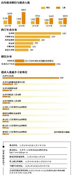 北京公務(wù)員考試將報(bào)名 京籍海歸放寬招錄條件