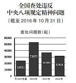 全國查處違反中央八項規(guī)定精神問題