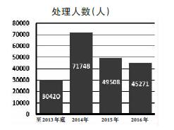 全國查處違反中央八項規(guī)定精神問題