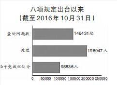 全國查處違反中央八項規(guī)定精神問題