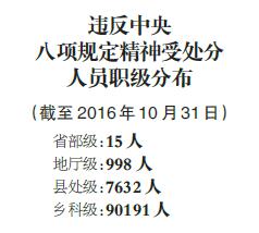 全國查處違反中央八項規(guī)定精神問題