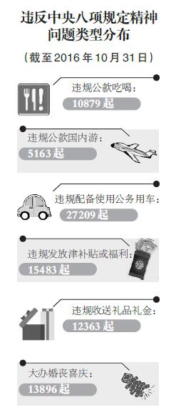 全國查處違反中央八項規(guī)定精神問題