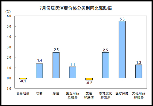 不怕“掏腰包”了 CPI同比漲幅連續(xù)第六個月低於2%