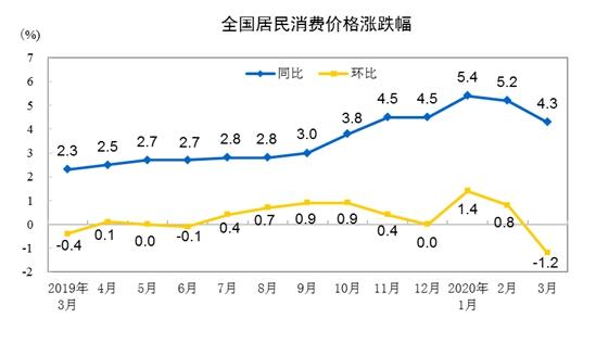 CPI走勢圖。來自國家統(tǒng)計局