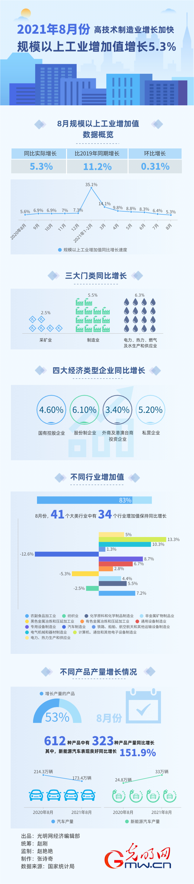 高技術(shù)製造業(yè)增長加快 8月規(guī)上工業(yè)增加值增長5.3%