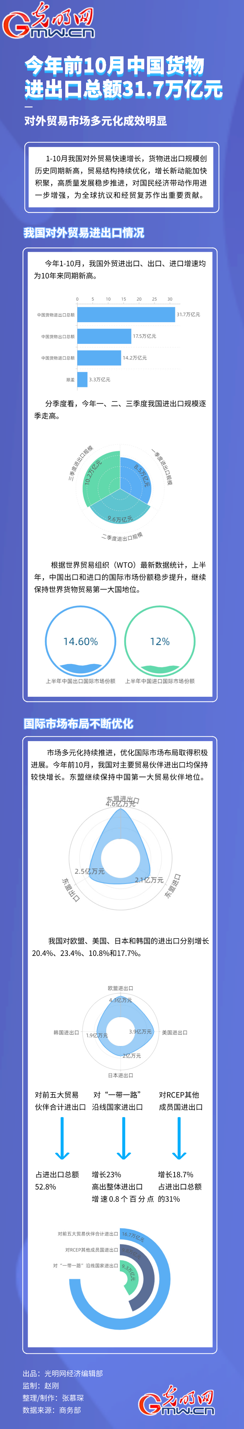 數(shù)據(jù)圖解丨今年前10月中國貨物進出口總額31.7萬億元 對外貿(mào)易市場多元化成效明顯