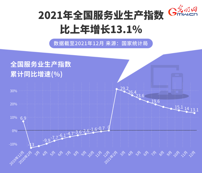 數(shù)據(jù)圖解丨2021年我國服務(wù)業(yè)持續(xù)恢復(fù) 服貿(mào)規(guī)模穩(wěn)居世界第二！