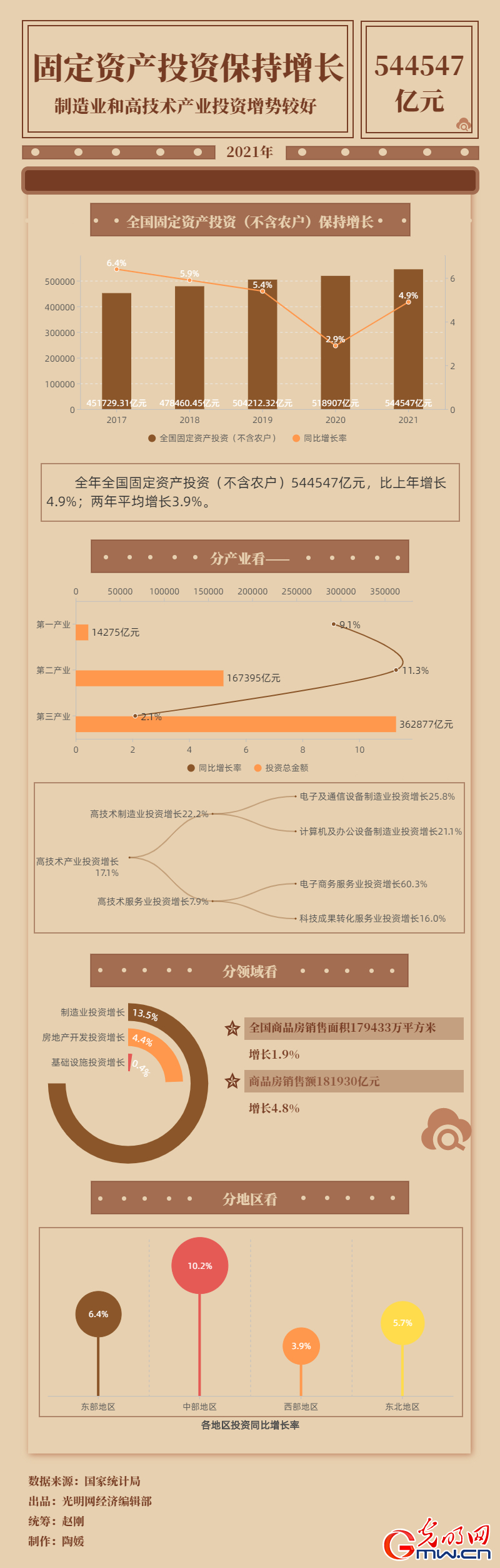 數(shù)據(jù)圖解丨544547億元！2021年全國(guó)固定資産投資(不含農(nóng)戶(hù))同比增長(zhǎng)4.9%