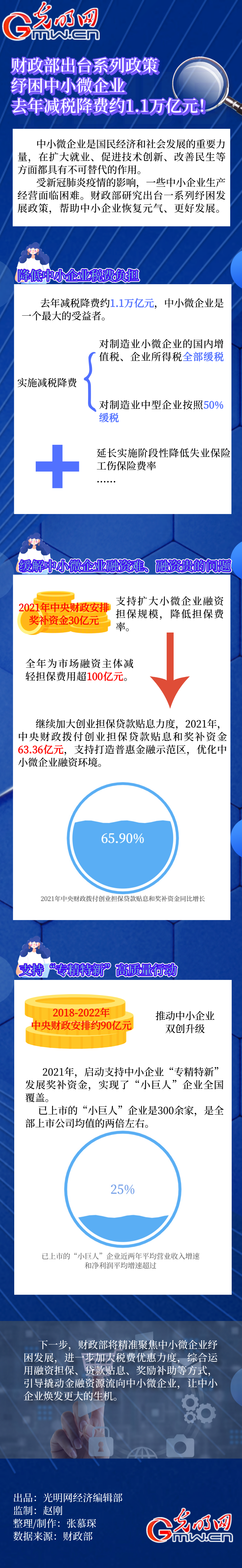 數(shù)據(jù)圖解｜為中小微企業(yè)解危紓困　我國去年減稅降費(fèi)約1.1萬億元！