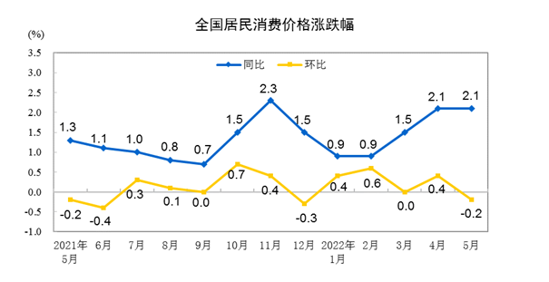 5月份全國居民消費價格同比上漲2.1% 環(huán)比下降0.2%