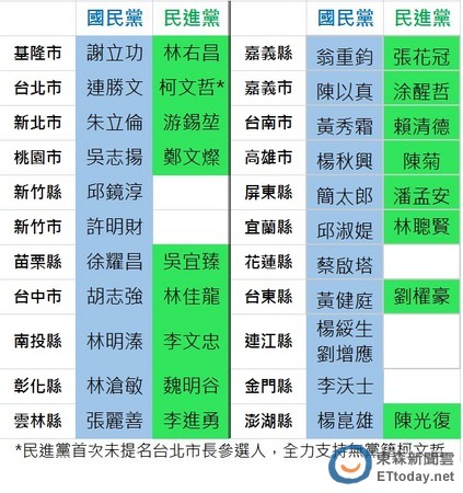 年底“九合一”選戰(zhàn)國(guó)民黨、民進(jìn)黨縣市長(zhǎng)提名狀況