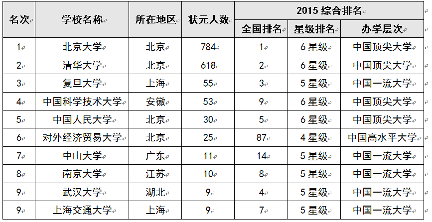 2015中國考生最青睞大學(xué)排行榜100強(qiáng)