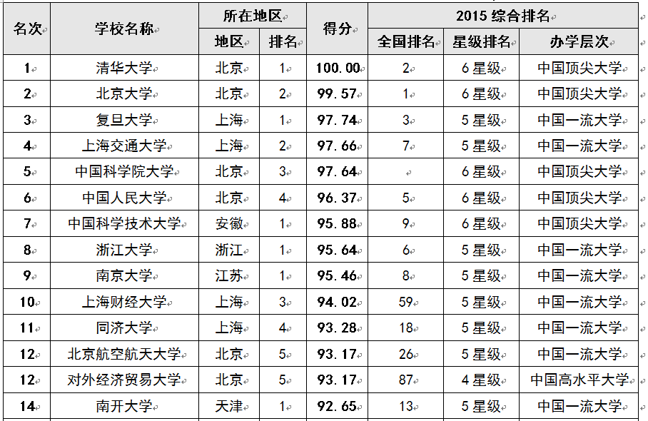 2015中國考生最青睞大學(xué)排行榜100強(qiáng)