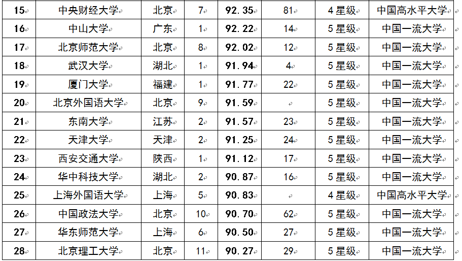 2015中國考生最青睞大學(xué)排行榜100強(qiáng)