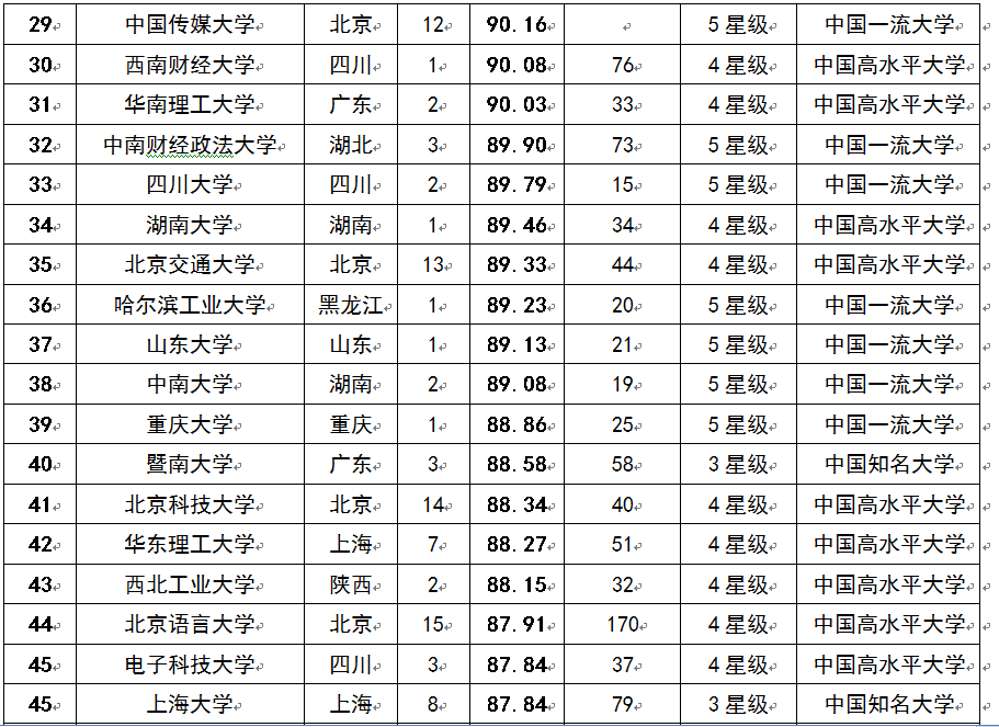 2015中國考生最青睞大學(xué)排行榜100強(qiáng)